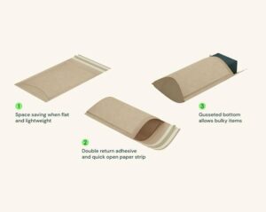 WaveBag 3D infographic: space-saving when flat, double return adhesive with paper tear strip, gusseted bottom for bulky items